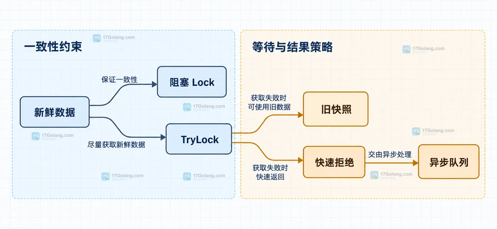 Go Mutex TryLock 的阻塞锁、旧快照、快速拒绝和异步队列选型边界静态图
