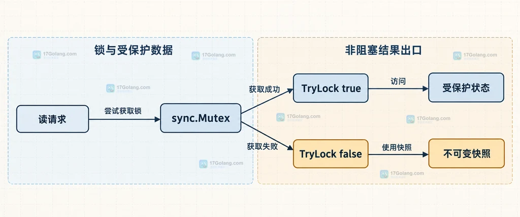 Go Mutex TryLock 成功与失败分支以及不可变快照的静态关系图