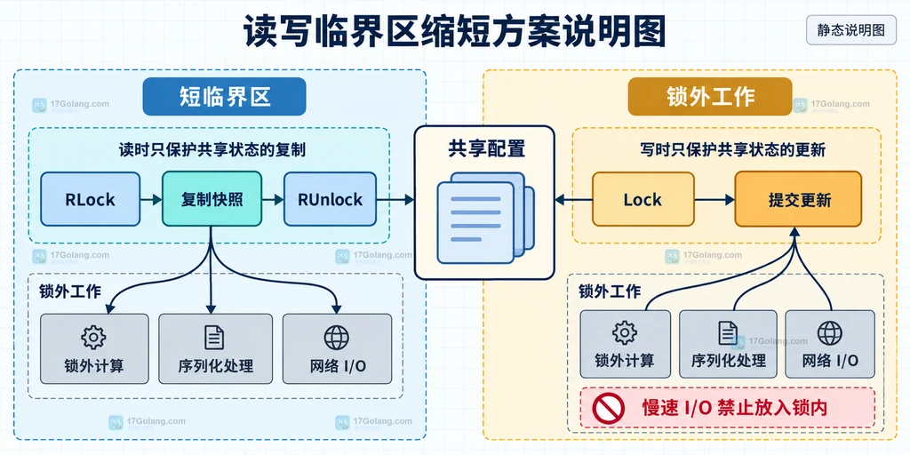 Go 读写锁短临界区与锁外慢操作的边界结构图
