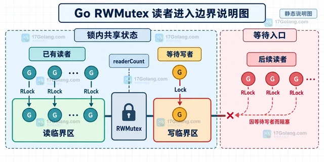 Go 读写锁写者等待导致读请求堆积怎么办