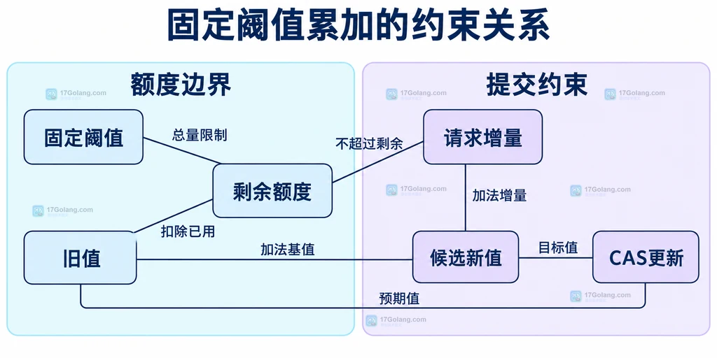 受限计数器的旧值、剩余额度和CAS更新条件的静态结构图