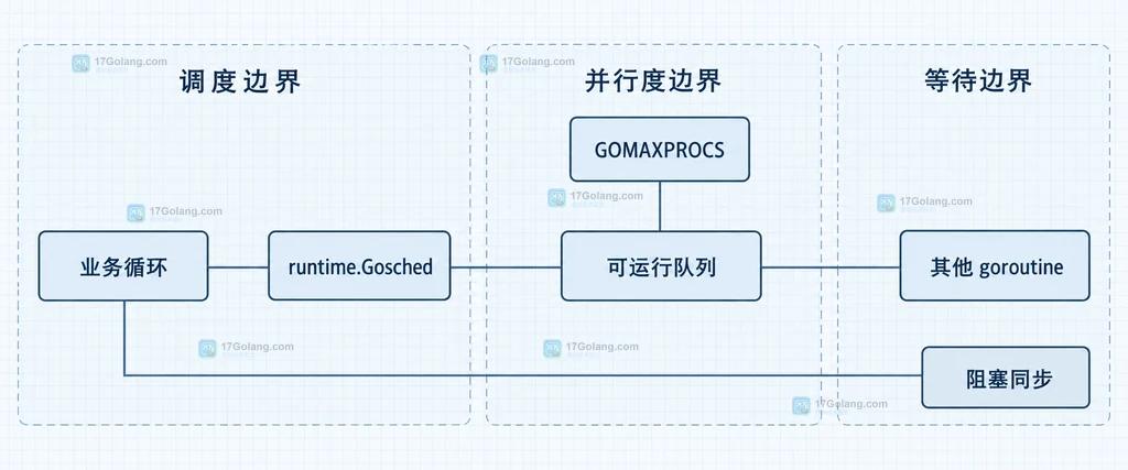 Go GOMAXPROCS CPU 受限、I/O 等待和锁竞争三类结果的诊断关系说明图