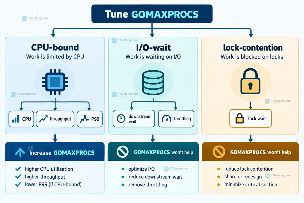 Go GOMAXPROCS 从 CPU 配额与运行时设置到可运行 goroutine 的并行度关系说明图