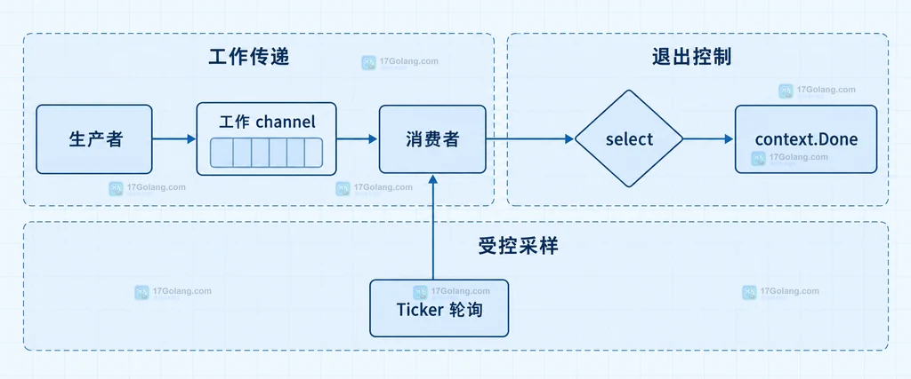 业务循环、runtime.Gosched、可运行队列与 GOMAXPROCS 的静态结构关系图