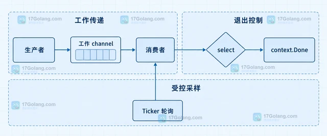 Go 用 Gosched 让出调度仍无改善怎么办