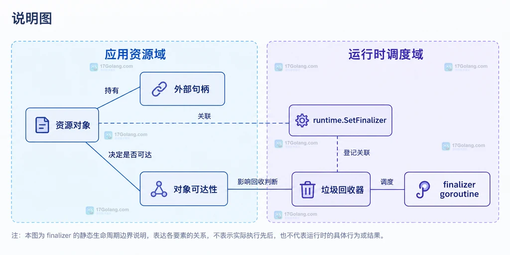调用方、Resource、显式 Close、runtime.KeepAlive、外部句柄、SetFinalizer 和 finalizer 兜底的静态关系说明图