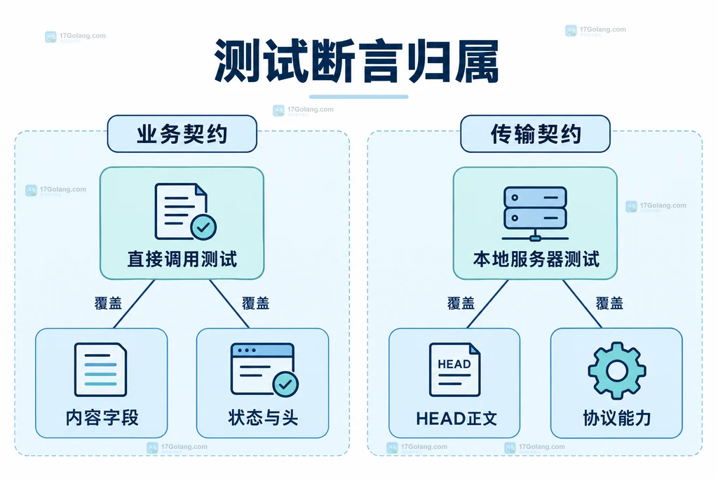 业务断言和传输断言的测试归属结构