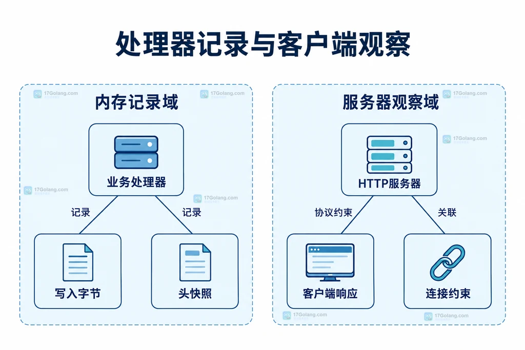 处理器记录与客户端观察的静态职责关系图