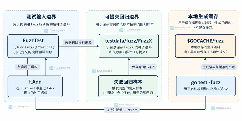 Go fuzz seed corpus、回归样本、CI 工作区、GOCACHE fuzz 与清理策略的静态生命周期关系图