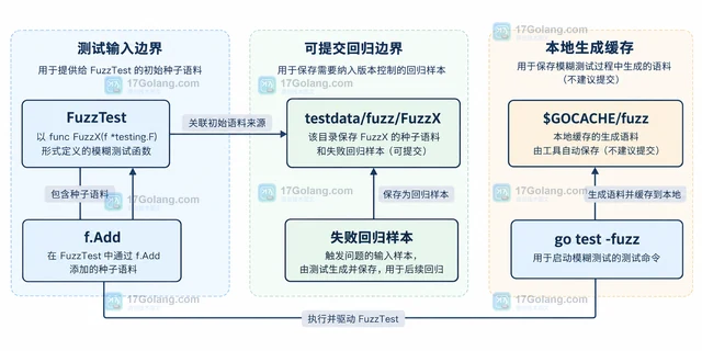 Go 模糊测试语料增长过快怎么办