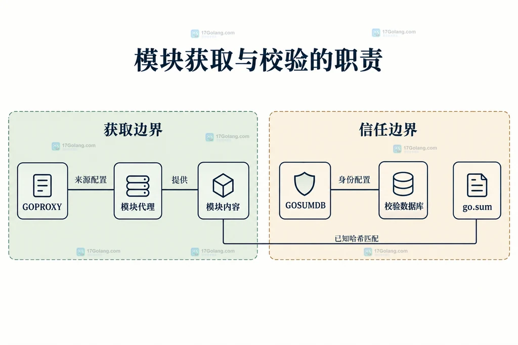 模块获取与校验配置的静态职责结构图
