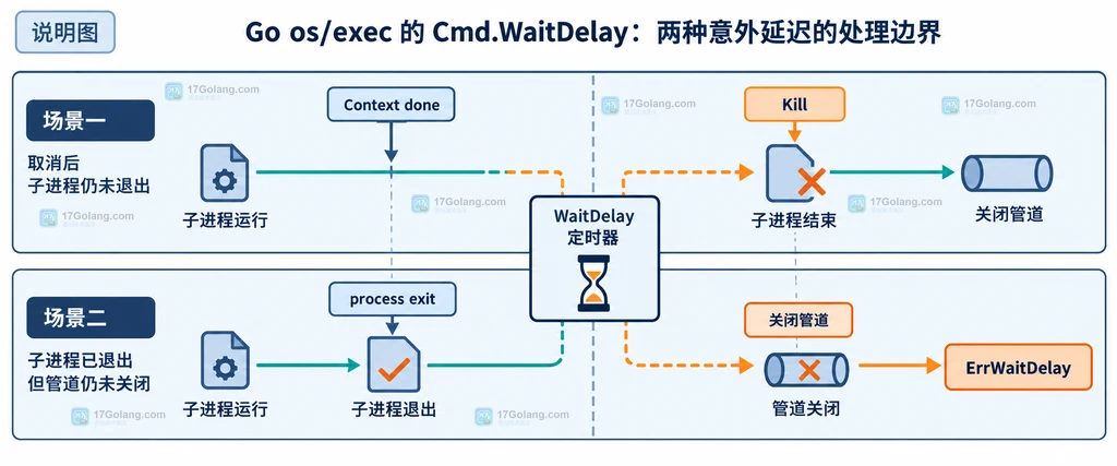 Go os exec Cmd Wait 等待子进程退出与标准输出管道 EOF 的关系