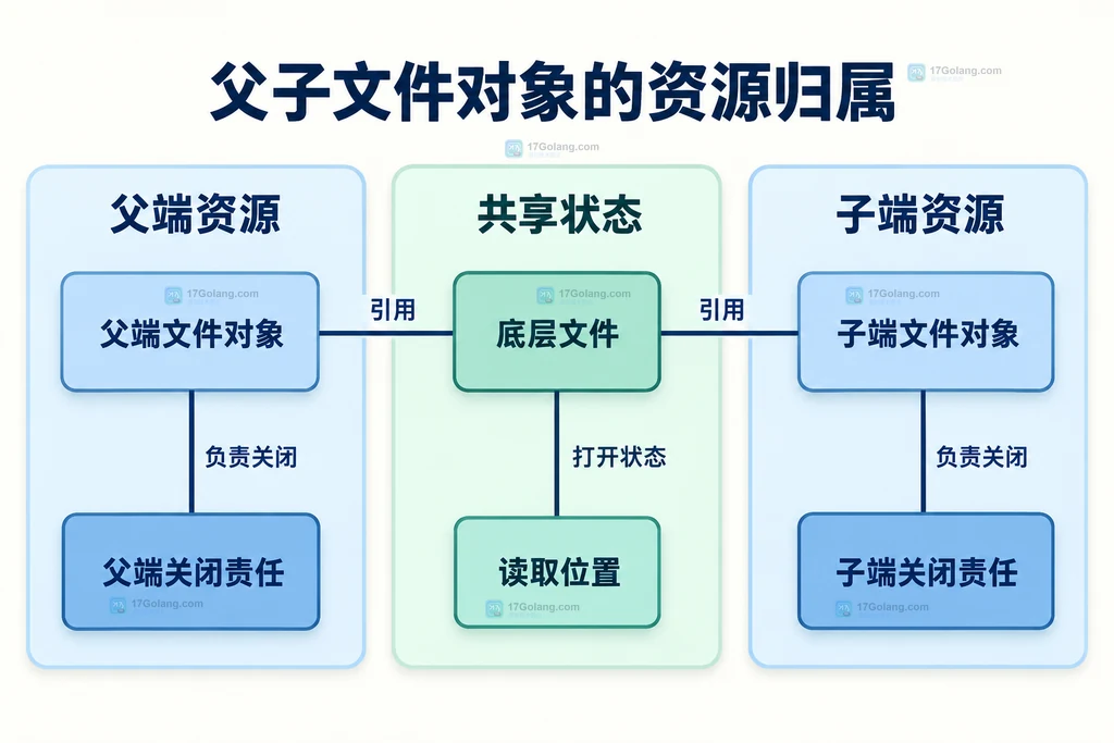 父端和子端文件对象的资源所有权结构图