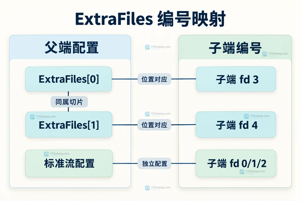 ExtraFiles下标与子进程描述符的静态对应关系