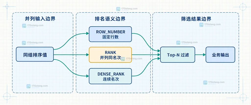 MySQL 窗口函数从订单状态表到分组排名结果的静态结构图