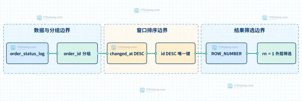 MySQL ROW_NUMBER、RANK、DENSE_RANK 处理分组并列的静态关系图