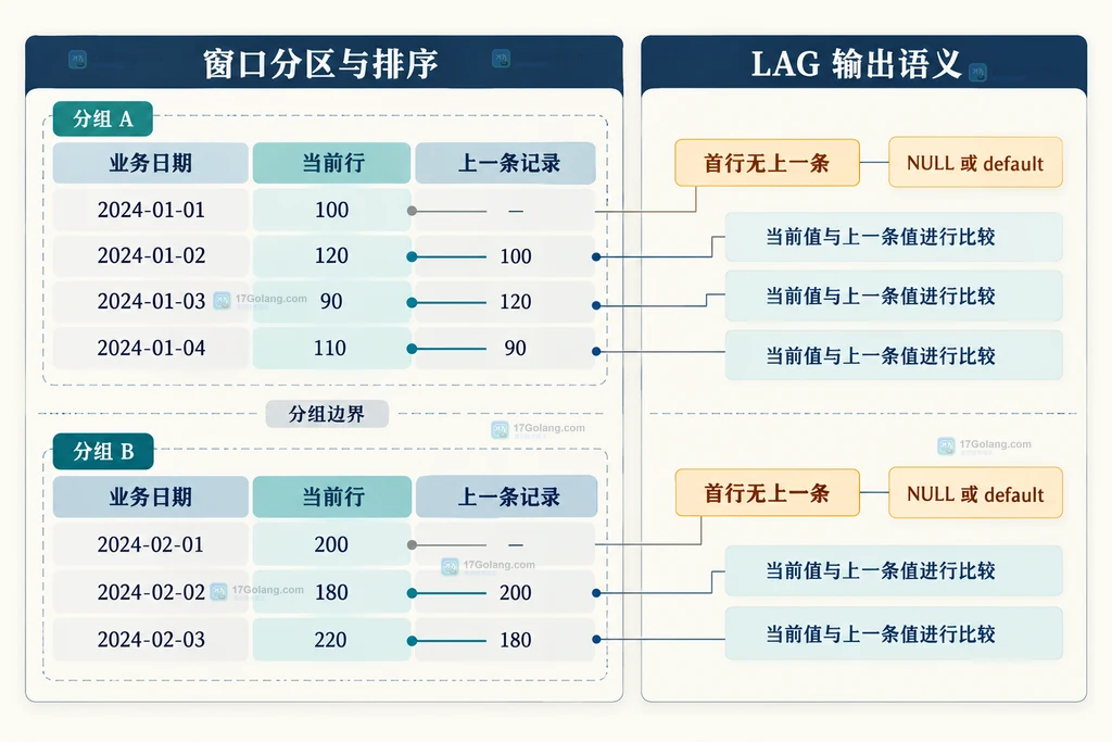 MySQL LAG 按窗口分区和业务日期比较相邻记录的静态结构图