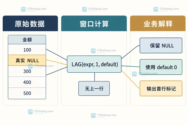 MySQL 用 LAG 比较相邻记录时怎样处理首行