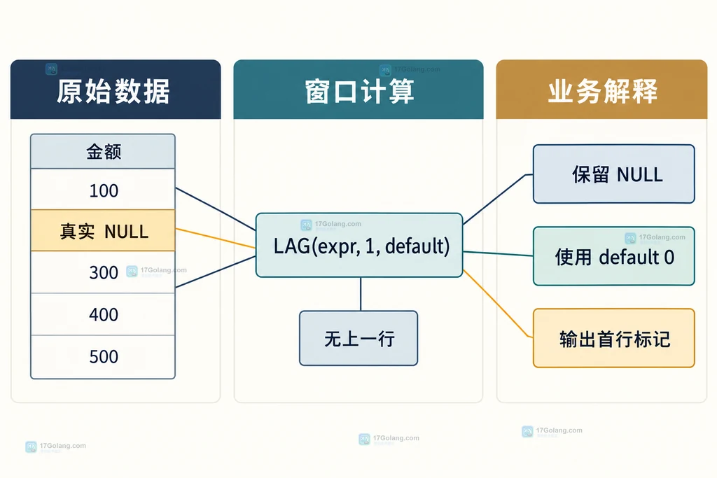 MySQL LAG 区分真实 NULL、无上一行和业务默认值的静态结构图