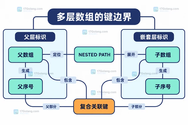 MySQL JSON_TABLE 展开数组后怎样避免重复行