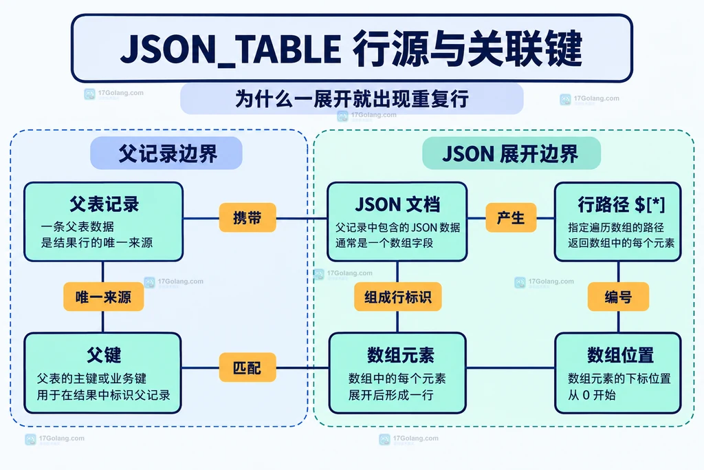 父表记录、JSON_TABLE 行路径、数组元素和关联键的静态关系