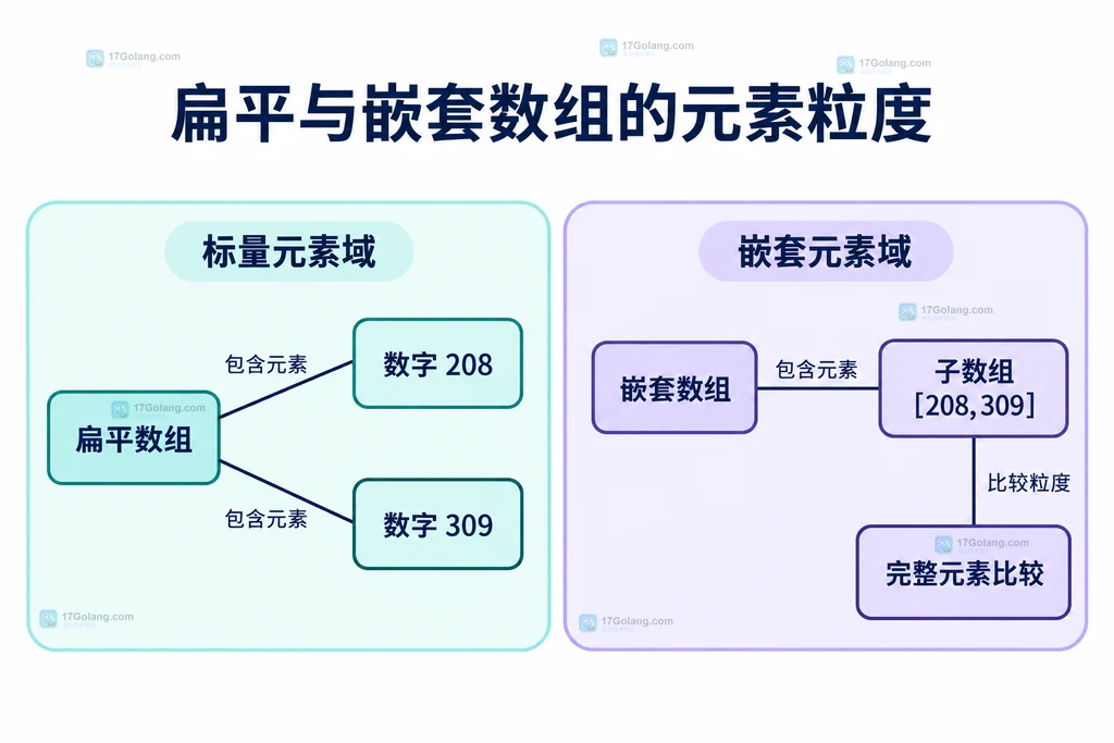 扁平与嵌套数组在元素粒度上的组成差异结构图