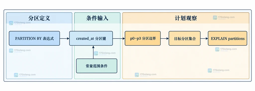 MySQL 日期分区键、函数表达式、参数类型与可裁剪范围的静态边界图