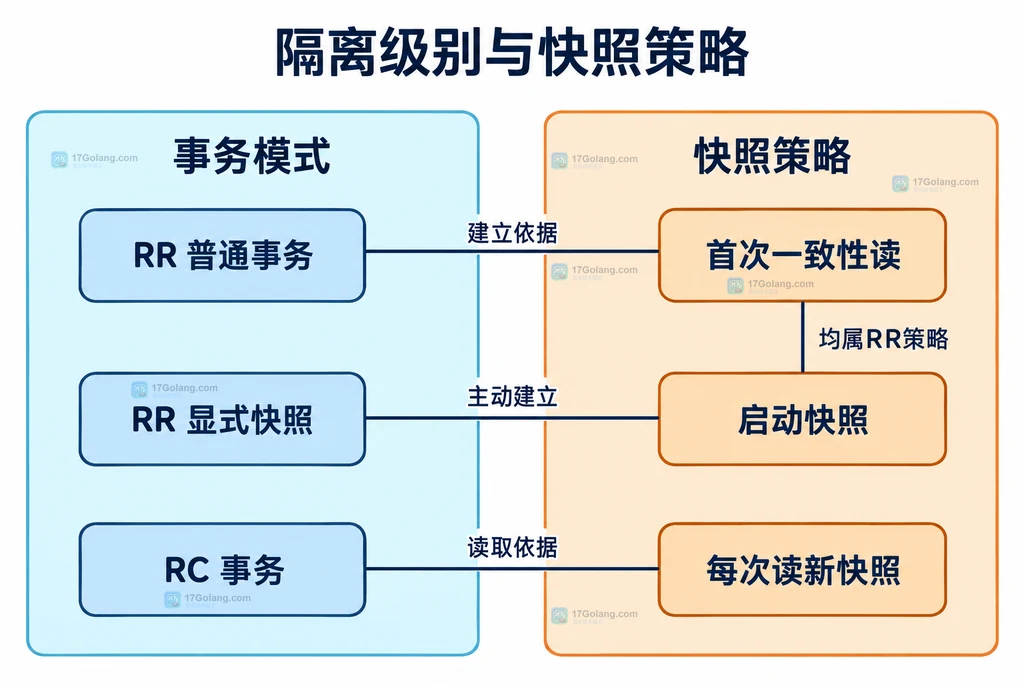 RR和RC与各自快照策略的静态对应结构图