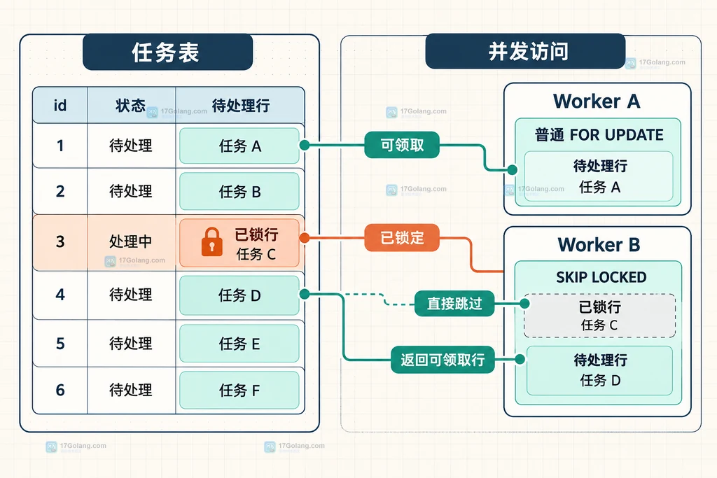 任务状态、任务主键、事务边界、行锁和失败重试的静态关系