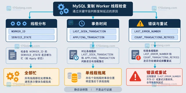 MySQL 复制延迟怎样按并行工作线程分析