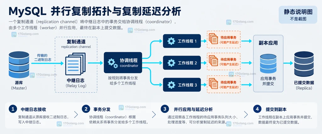 MySQL 副本从中继日志到协调线程和多个并行工作线程的结构说明图