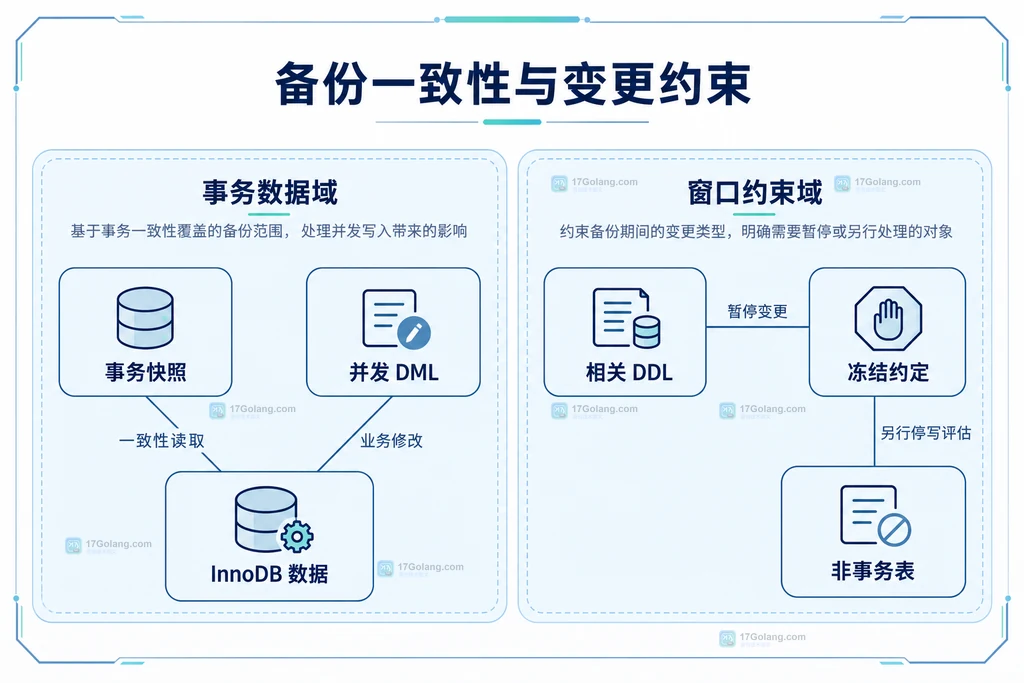 快照保护对象与业务窗口约束的静态关系图
