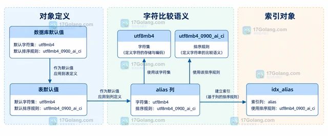 MySQL 排序规则变化导致索引比较异常怎么办