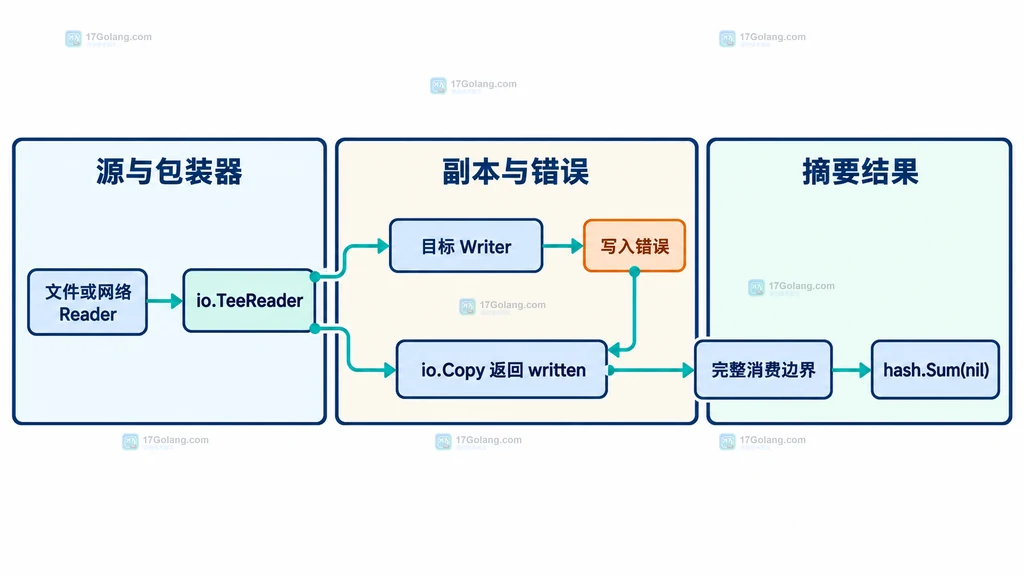 Go io.TeeReader 完整消费、io.Copy 返回值、写入错误和 hash.Sum 结果的静态关系图