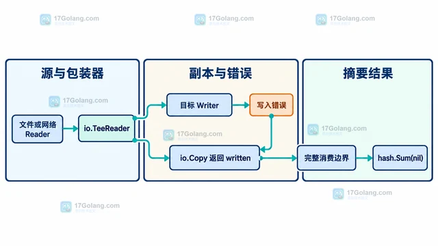 Go io.TeeReader 怎样边读边计算内容摘要