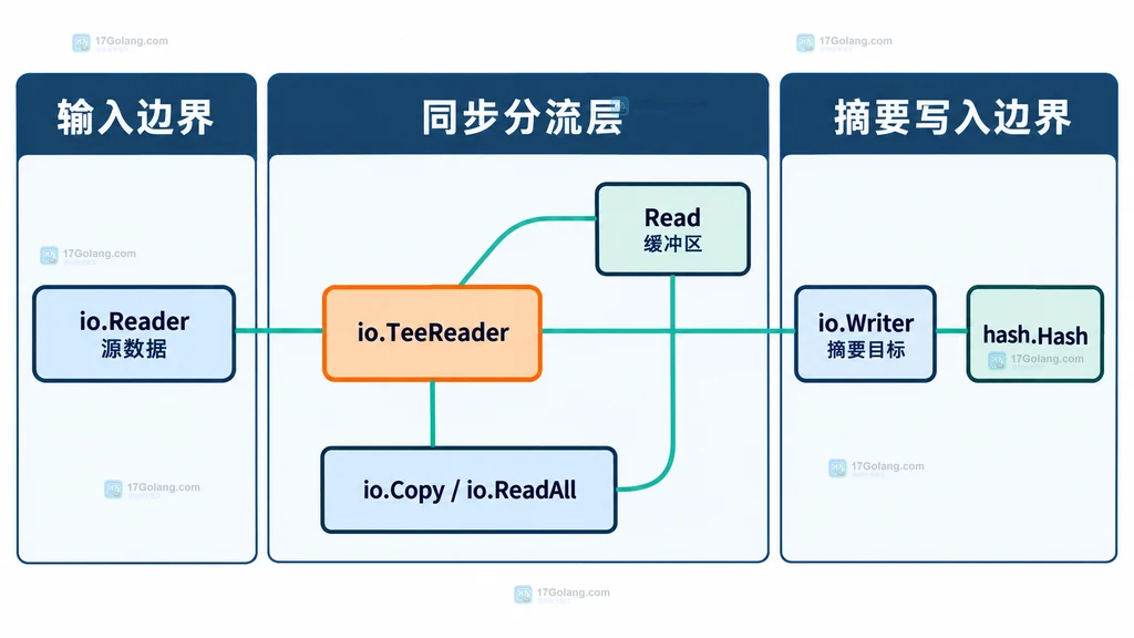 Go io.TeeReader 把源 Reader、读取缓冲区和 hash.Hash 摘要目标连接起来的静态结构图