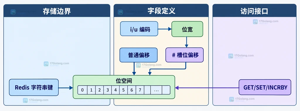 Redis BITFIELD 在一个字符串位空间中组织多个有符号和无符号字段的静态结构图