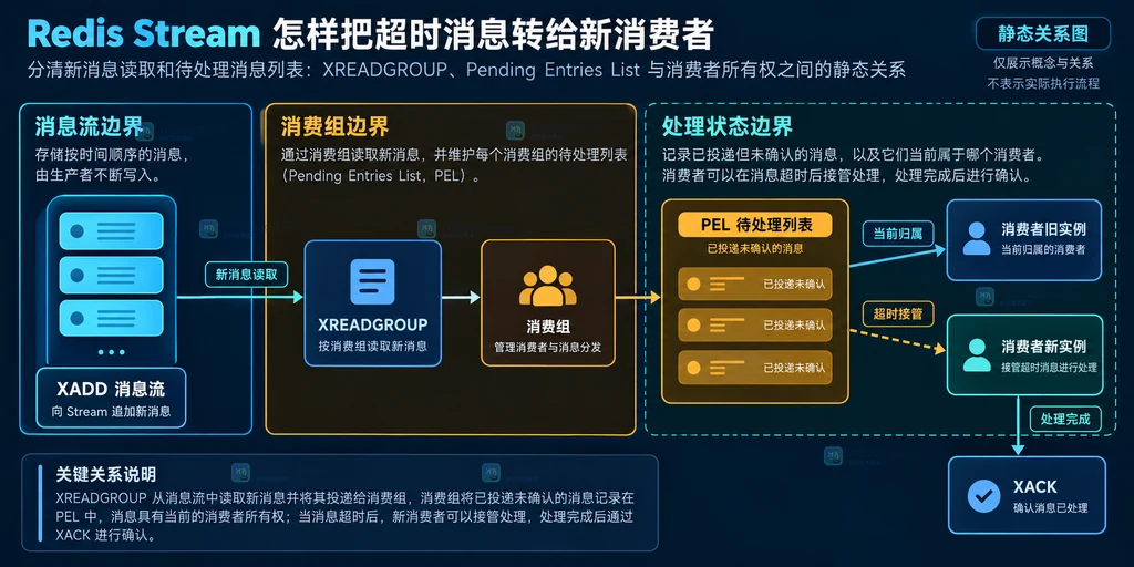 XADD、XREADGROUP、消费组、PEL 和新旧消费者之间的 Redis Stream 静态关系
