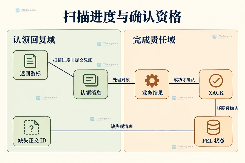 认领回复、业务结果和确认状态的静态边界关系图