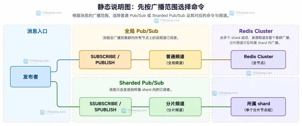 Redis 普通 Pub/Sub 与分片 Pub/Sub 的命令和 Cluster shard 边界静态结构图