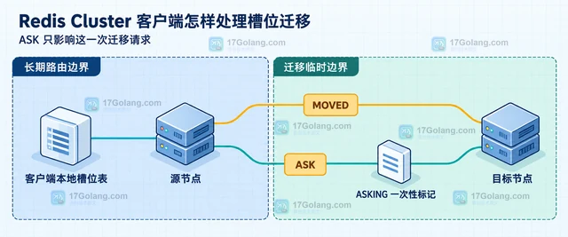 Redis Cluster 客户端怎样处理槽位迁移
