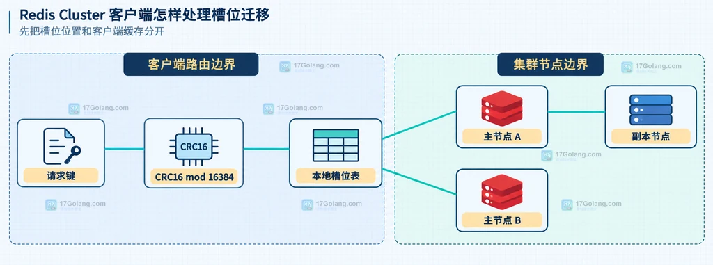 Redis Cluster 客户端本地槽位表、节点和请求键的静态关系说明图