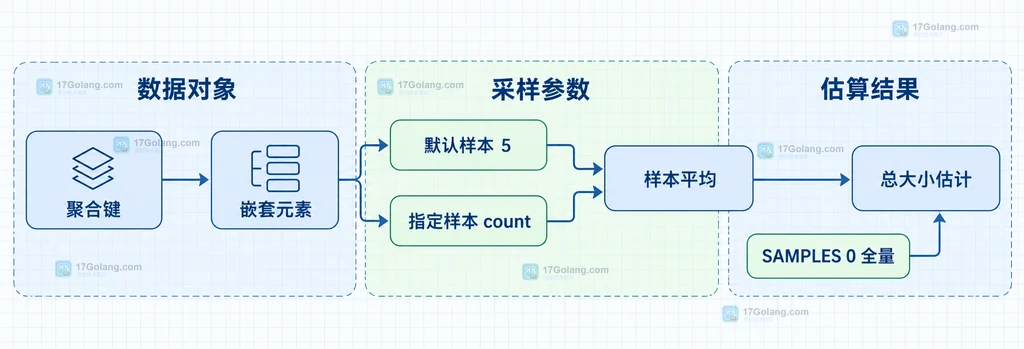 Redis SAMPLES 采样估算的浅色工程蓝图,展示聚合键、嵌套元素、样本数和总大小估计的关系