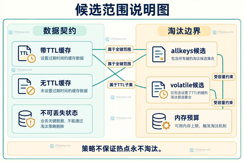 全部键和带TTL键候选范围与内存预算的静态关系