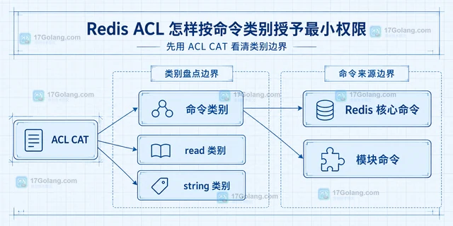 Redis ACL 怎样按命令类别授予最小权限