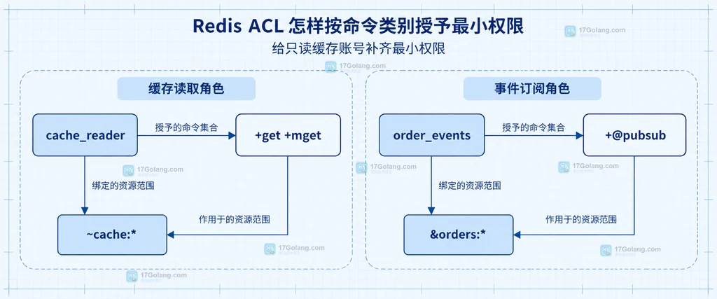 Redis ACL 最小权限角色的命令集合、键模式和频道模式静态关系图