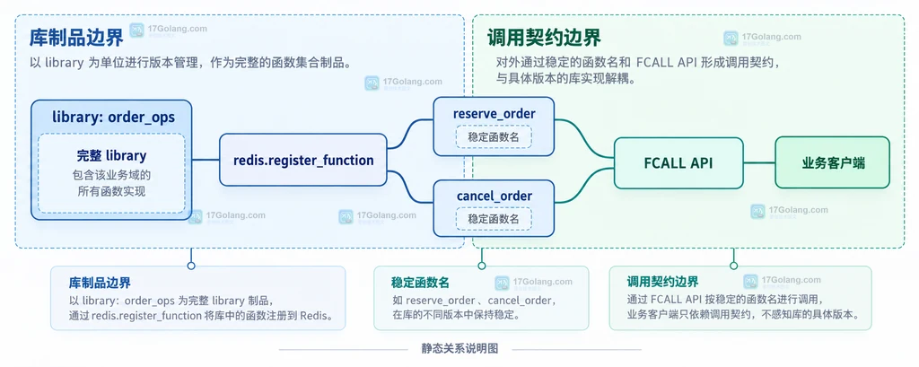 Redis Functions 整库发布、FUNCTION LIST 盘点、回滚包与集群主节点的静态关系图