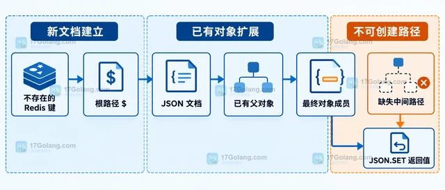 RedisJSON 怎样只在字段不存在时写入