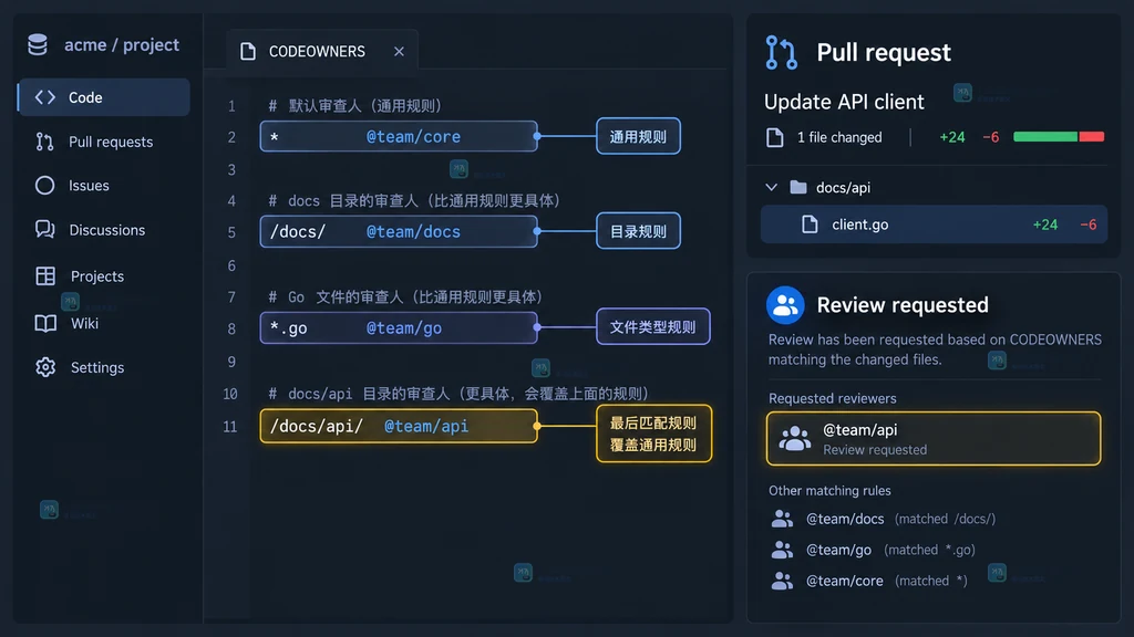 原创界面说明图：在默认分支创建 .github/CODEOWNERS 文件并提交