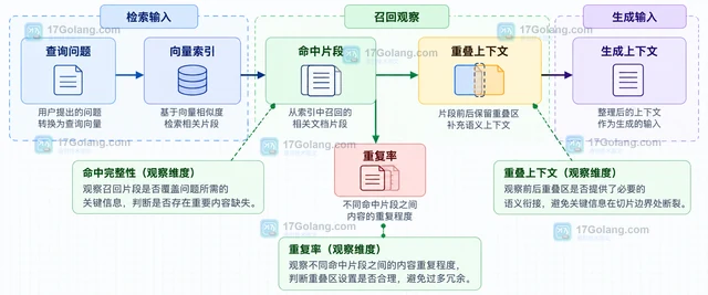 RAG 文档切片怎样设置重叠区避免语义断裂